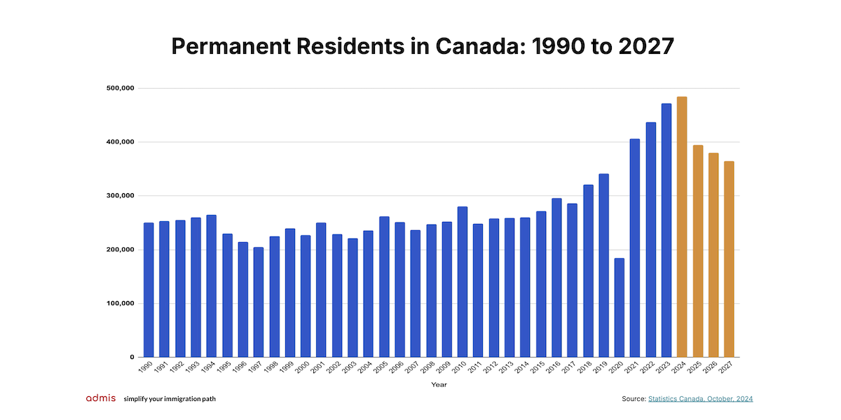 New Canada's 20242027 Immigration Plan Impact on Permanent Residence